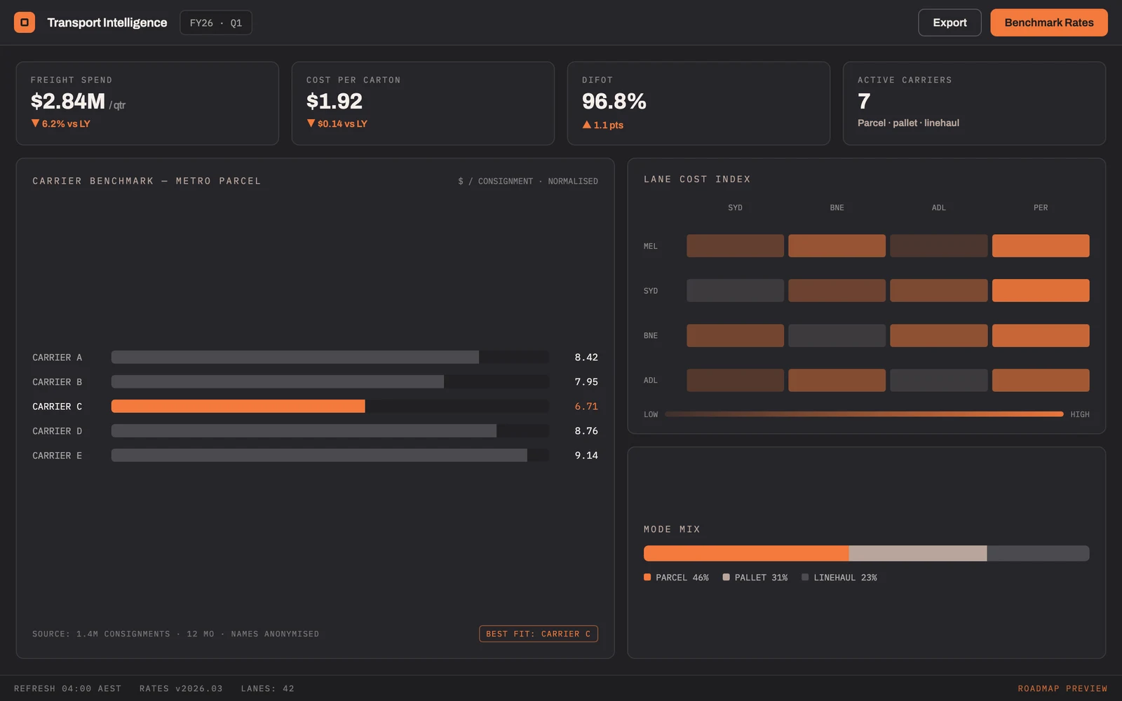 Transport modelling and freight benchmarking dashboard.