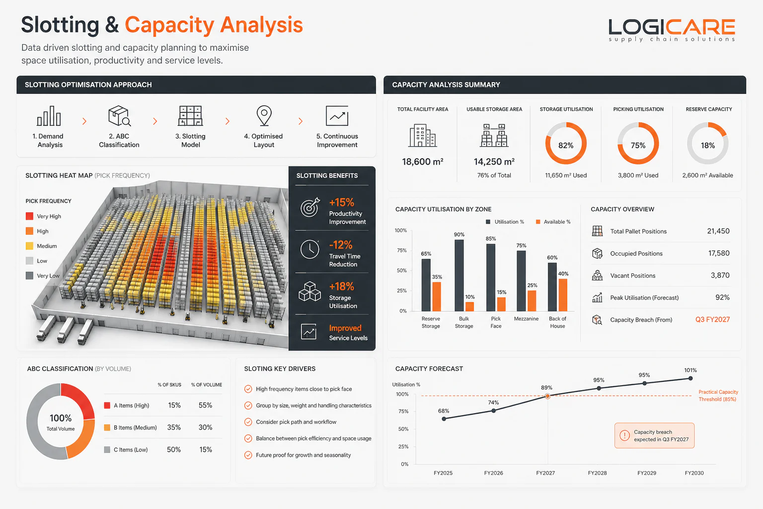 Warehouse slotting heat map with ABC classification, capacity utilisation by zone and multi-year capacity forecast.