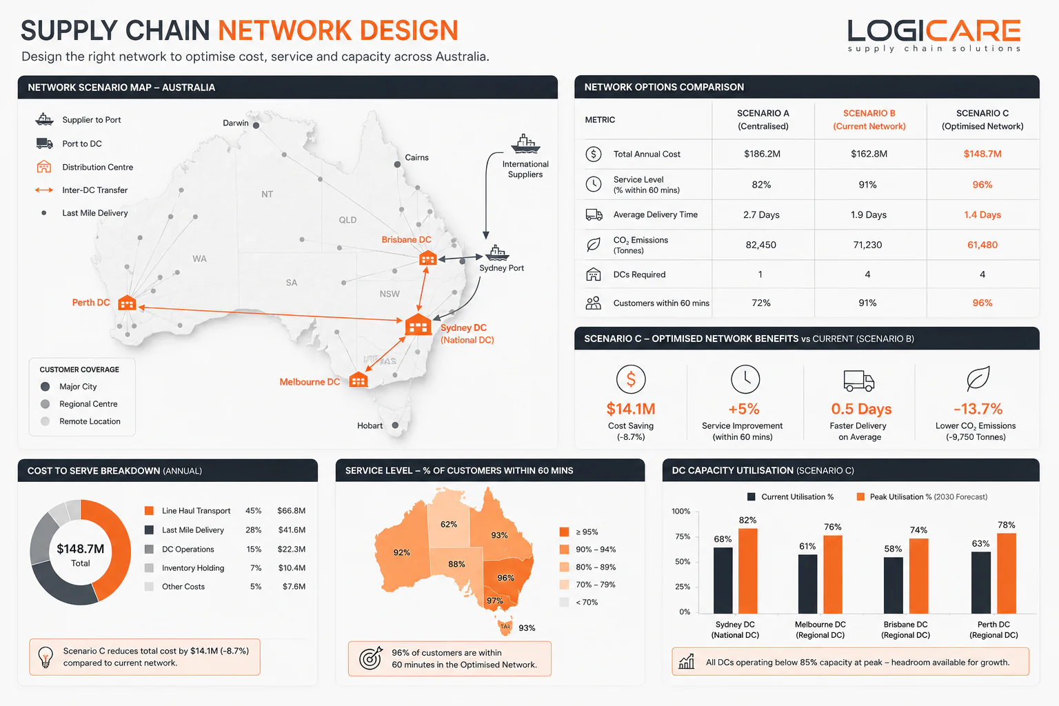 Supply-chain network design board comparing centralised, current and optimised national network scenarios on cost, service level and delivery time.