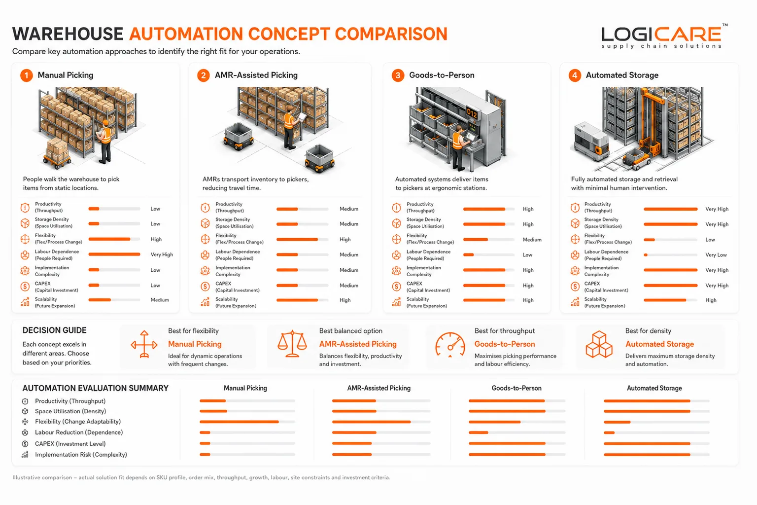 Warehouse automation concept comparison board rating manual picking, AMR-assisted picking, goods-to-person and automated storage on productivity, storage density, flexibility, labour dependence, implementation complexity, CAPEX and scalability.